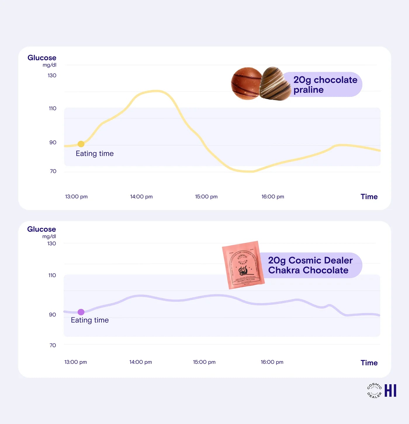 Suiker van dadel geeft een betere GI.
